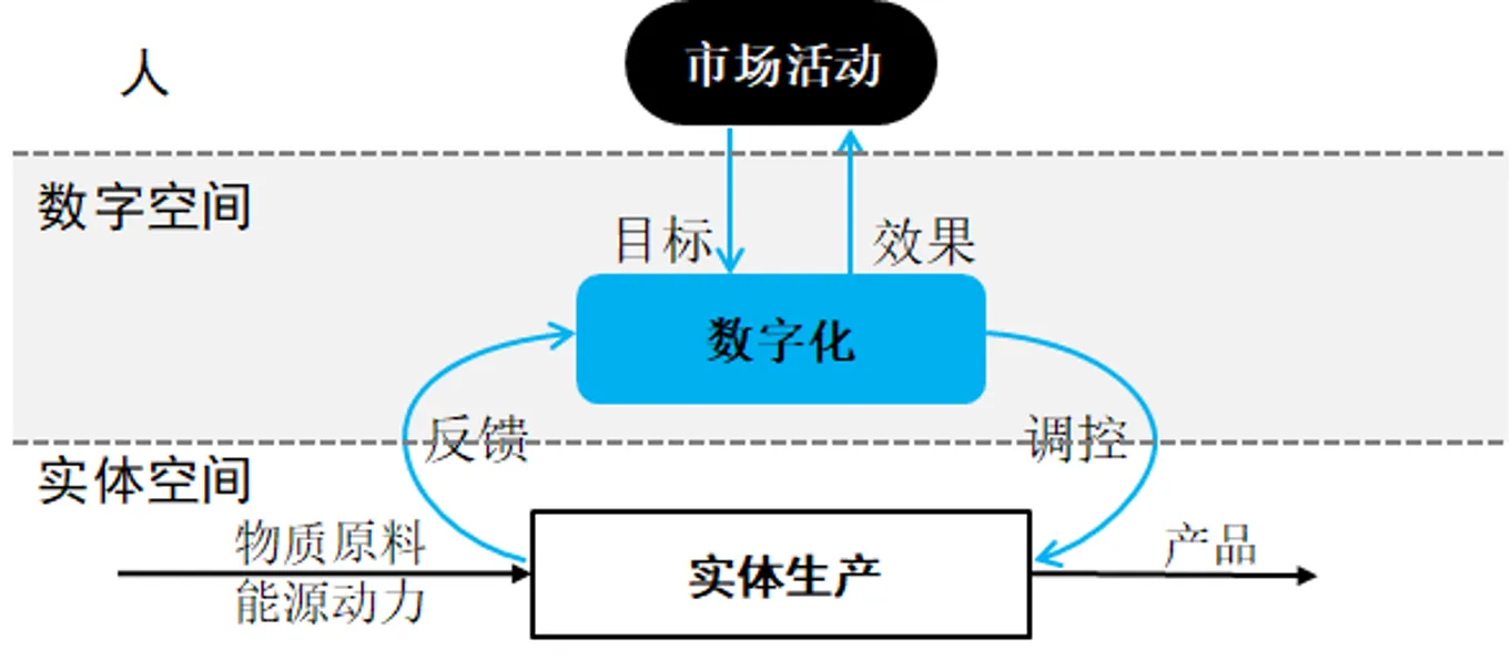 数字化概念图:数字空间接收目标、汇集实体反馈并向实体生产下达调控