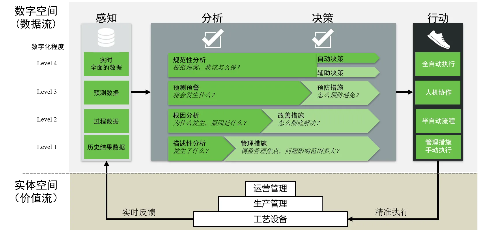 四层架构静态图:Level 1 到 Level 4,从历史结果数据到实时全面数据,从描述性分析到规范性分析,从手动执行到全自动执行