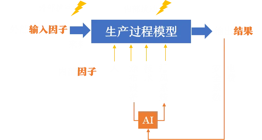 Production process model: input factors flow through the process model to outcomes; AI closes the loop from outcomes back to factors